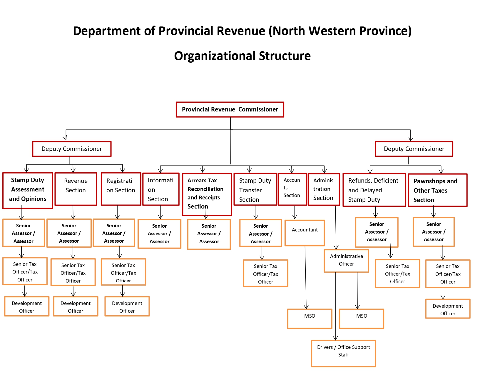 4. Organizational Chart